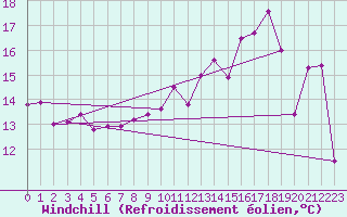 Courbe du refroidissement olien pour Dunkerque (59)