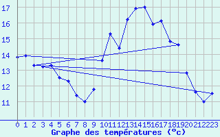 Courbe de tempratures pour Brest (29)