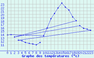 Courbe de tempratures pour Biscarrosse (40)