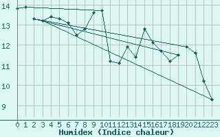 Courbe de l'humidex pour Trelly (50)