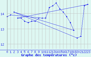 Courbe de tempratures pour Lanvoc (29)