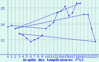 Courbe de tempratures pour Lanvoc (29)