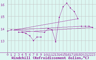 Courbe du refroidissement olien pour Mcon (71)