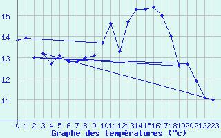 Courbe de tempratures pour Haegen (67)