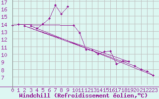 Courbe du refroidissement olien pour Prabichl