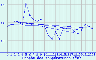 Courbe de tempratures pour Rauma Kylmapihlaja