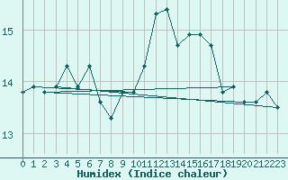 Courbe de l'humidex pour Mouilleron-le-Captif (85)