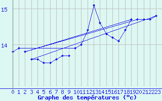 Courbe de tempratures pour Camaret (29)