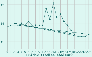 Courbe de l'humidex pour La Rochelle - Aerodrome (17)