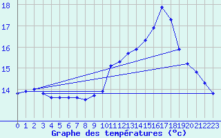 Courbe de tempratures pour Fameck (57)