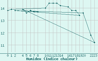 Courbe de l'humidex pour Sller