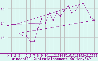 Courbe du refroidissement olien pour Vias (34)