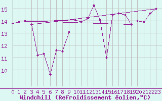 Courbe du refroidissement olien pour Cap Ferret (33)