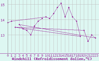 Courbe du refroidissement olien pour Glenanne