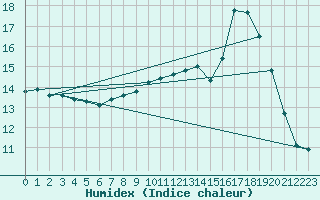 Courbe de l'humidex pour Viabon (28)