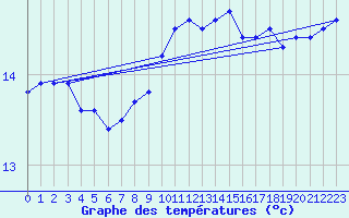 Courbe de tempratures pour Cap Pertusato (2A)