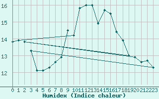 Courbe de l'humidex pour Ilanz