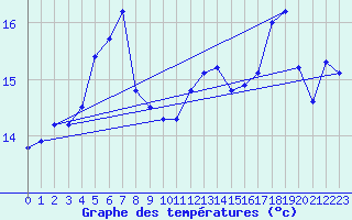 Courbe de tempratures pour Rauma Kylmapihlaja