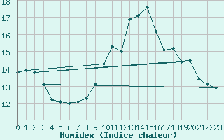 Courbe de l'humidex pour Saint-Laurent-du-Pont (38)