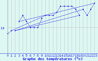 Courbe de tempratures pour Vinga