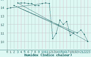 Courbe de l'humidex pour Ile de Groix (56)