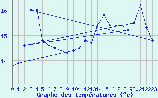 Courbe de tempratures pour Le Talut - Belle-Ile (56)