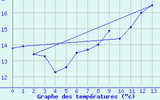 Courbe de tempratures pour Plovan (29)