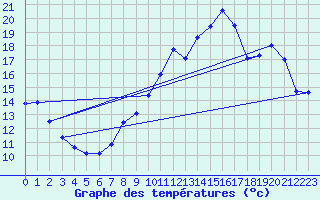 Courbe de tempratures pour Brigueuil (16)