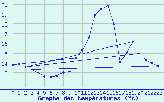 Courbe de tempratures pour Les Andelys (27)