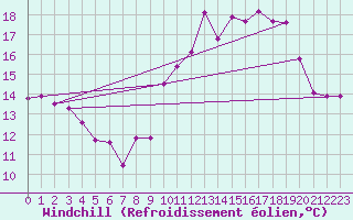 Courbe du refroidissement olien pour Florennes (Be)