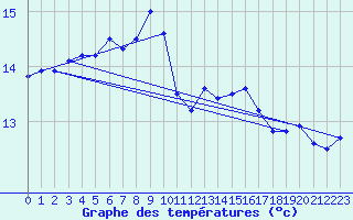 Courbe de tempratures pour Pointe du Raz (29)