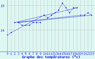 Courbe de tempratures pour Aytr-Plage (17)
