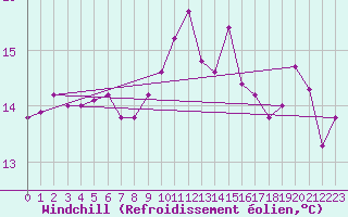 Courbe du refroidissement olien pour Plymouth (UK)