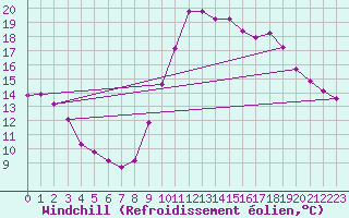 Courbe du refroidissement olien pour Six-Fours (83)