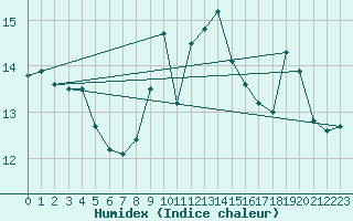 Courbe de l'humidex pour Grenoble CEA (38)