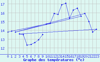 Courbe de tempratures pour Le Havre - Octeville (76)
