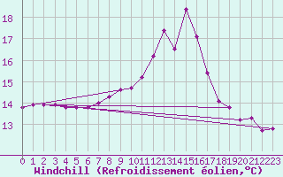 Courbe du refroidissement olien pour Ploumanac