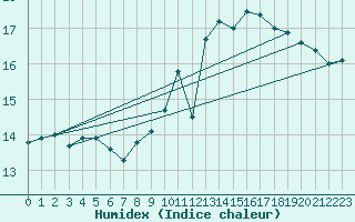 Courbe de l'humidex pour Charleroi (Be)