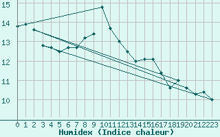 Courbe de l'humidex pour Moenichkirchen