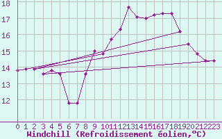 Courbe du refroidissement olien pour Brignogan (29)