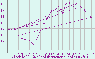 Courbe du refroidissement olien pour Dieppe (76)