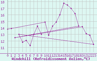 Courbe du refroidissement olien pour Leeming