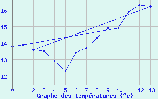 Courbe de tempratures pour Chivenor