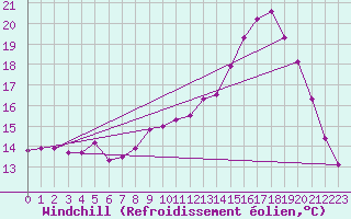 Courbe du refroidissement olien pour Dax (40)