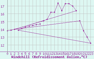 Courbe du refroidissement olien pour Bridel (Lu)