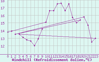 Courbe du refroidissement olien pour Le Puy - Loudes (43)