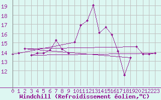 Courbe du refroidissement olien pour Cimetta