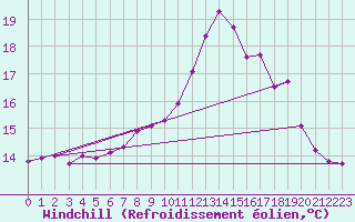 Courbe du refroidissement olien pour Cap Ferret (33)