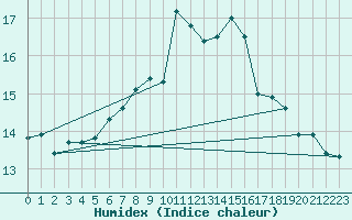 Courbe de l'humidex pour Baztan, Irurita