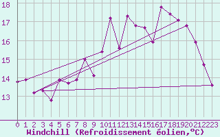 Courbe du refroidissement olien pour Paris - Montsouris (75)